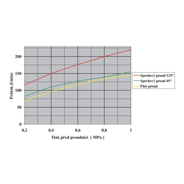 Tajfun – Profi D/C nozzle