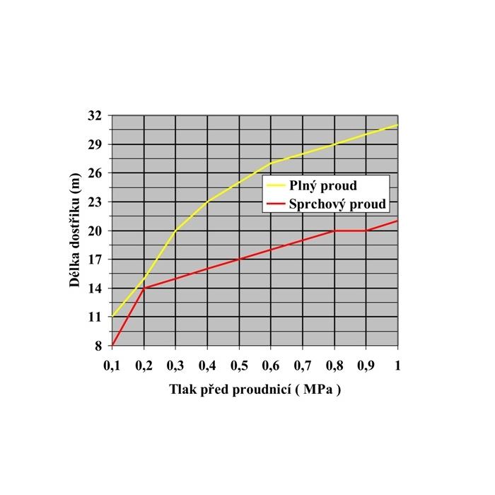 Tajfun – Turbo C52 nozzle